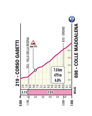 Profile of the Colle Maddalena