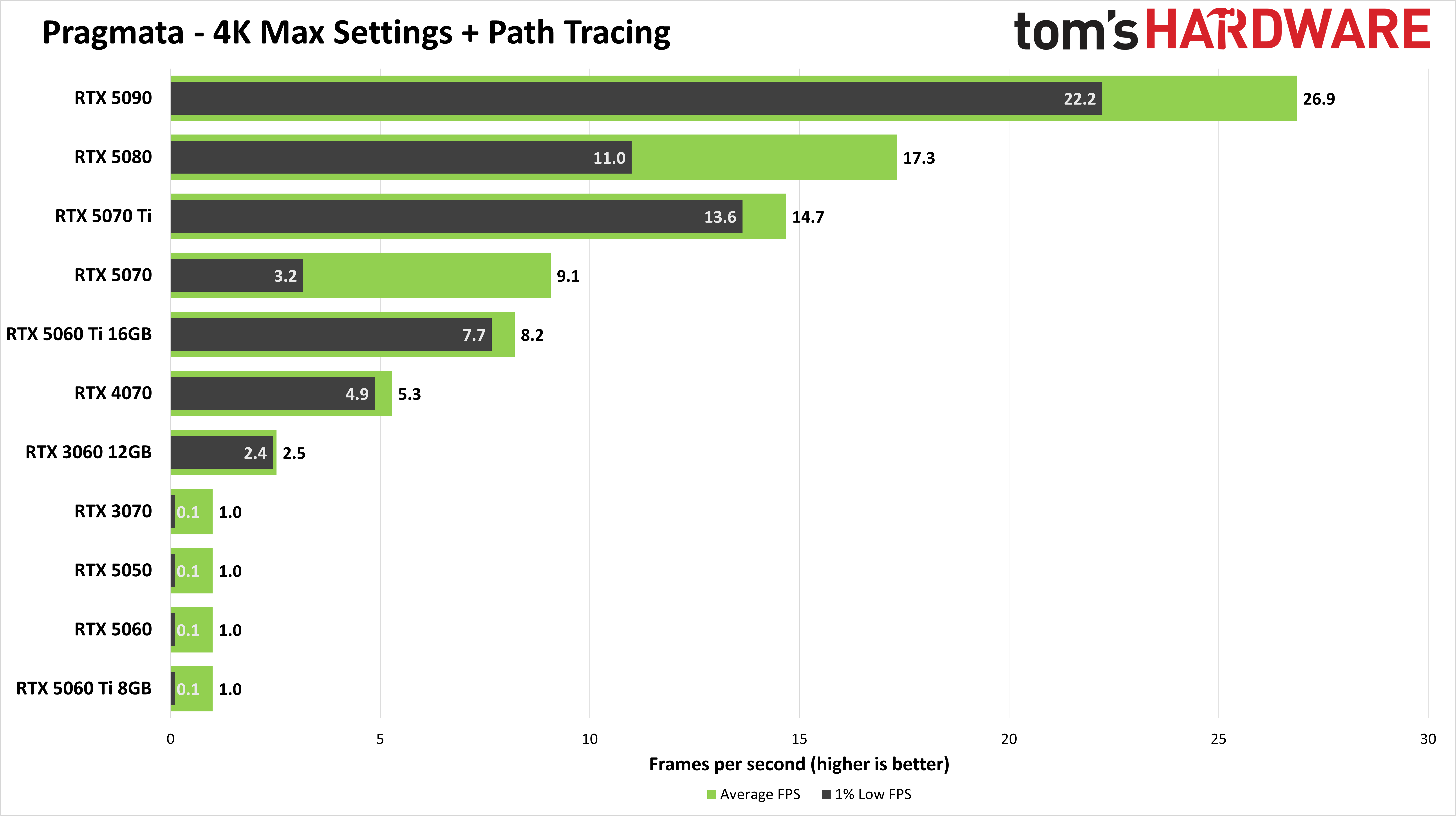 Path tracing performance chart for Pragmata