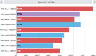 Intel Core i9-11900K performance