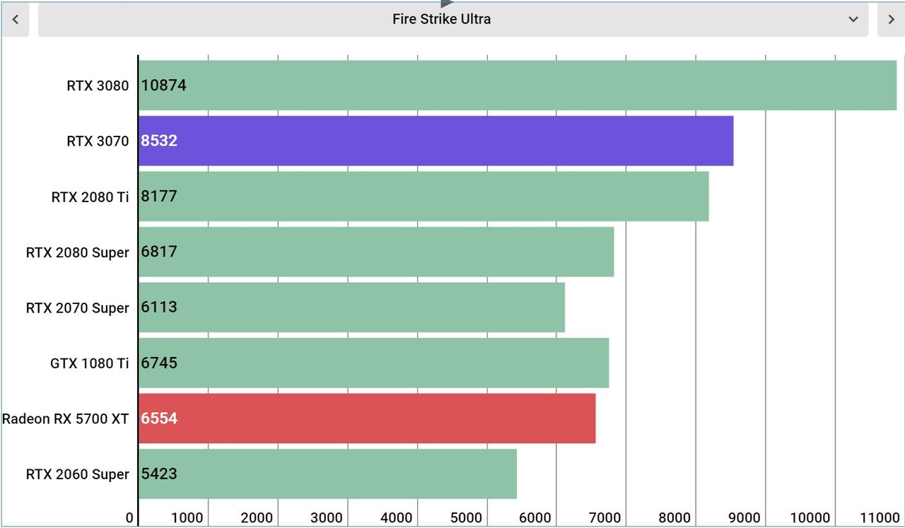 Nvidia GeForce RTX 3070 Performance