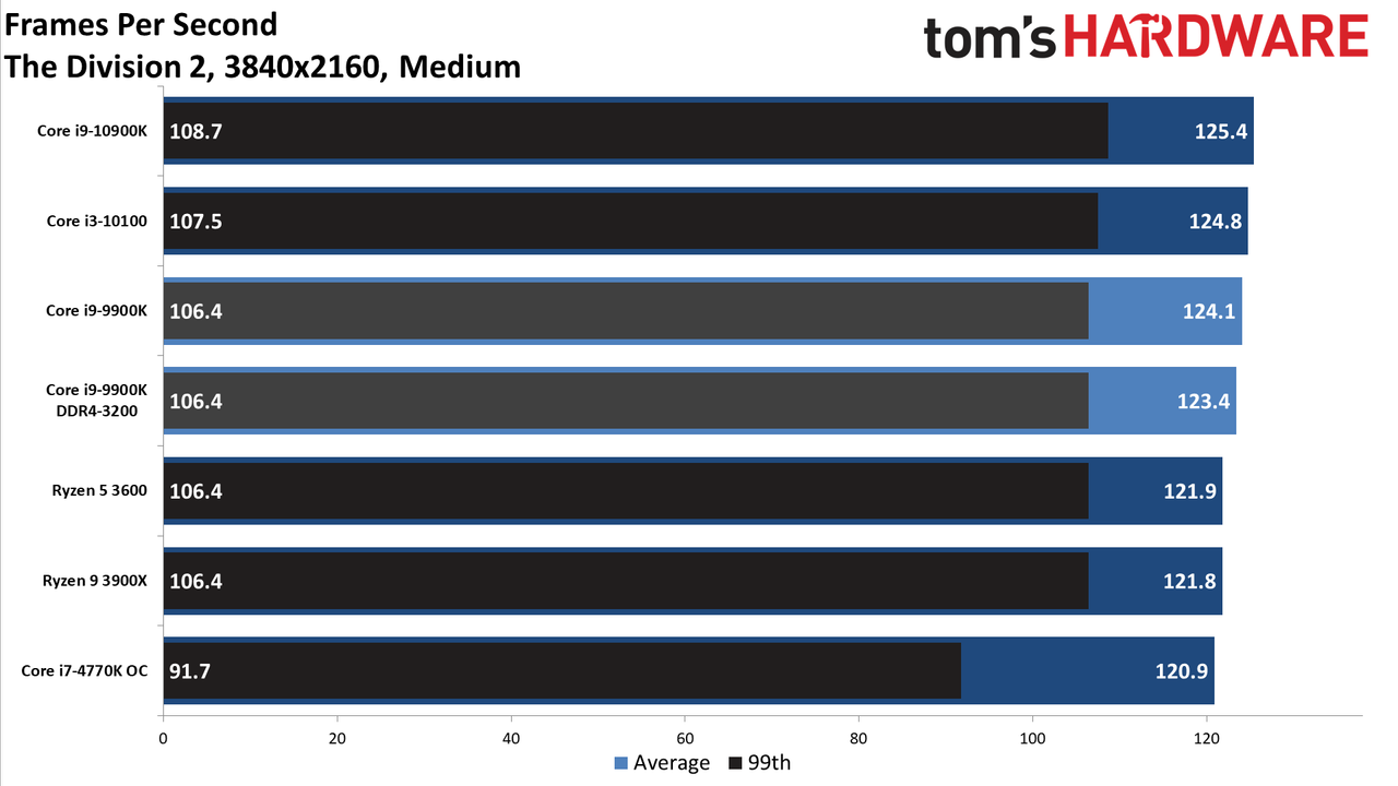 GeForce RTX 3080 FE: 4K Medium