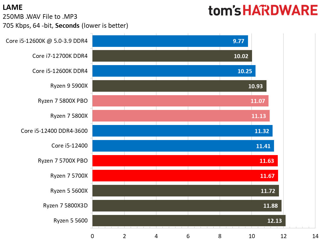 Ryzen 7 5700X Benchmarks