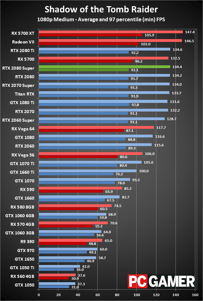 GeForce RTX 2080 Super 1080p medium performance