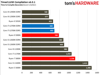 Core i7-12700K Benchmarks