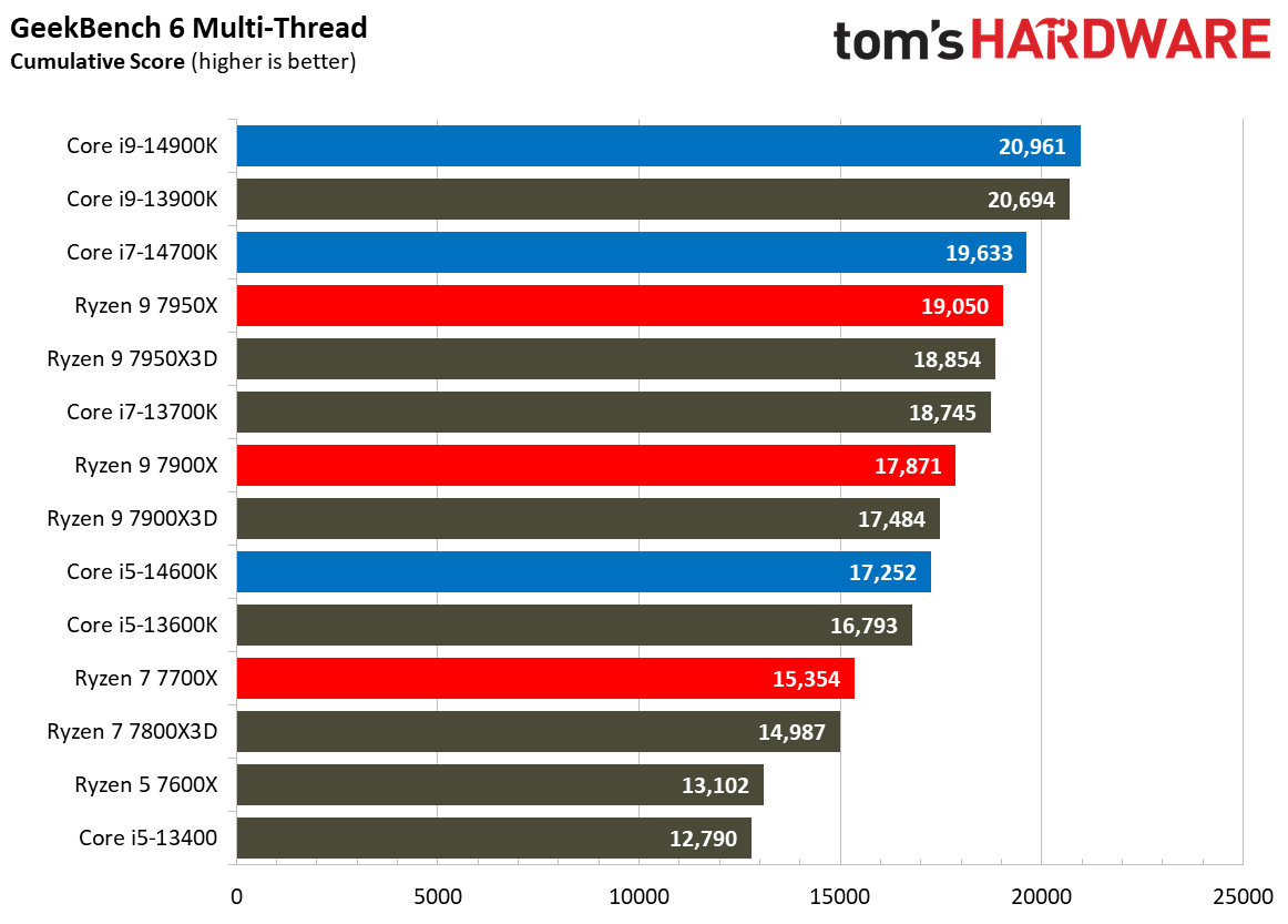 Core i9-14900K Review