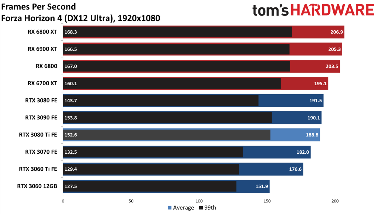 GeForce RTX 3080 Ti 1080p standard gaming charts