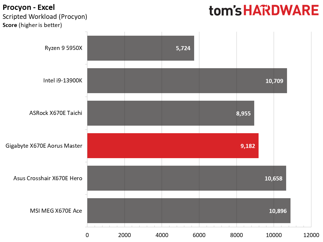 Gigabyte X670E Aorus Master
