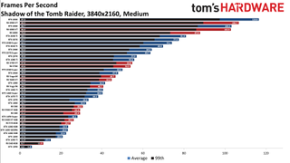 Best Graphics Cards - 4K medium performance charts