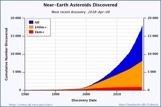 This graph shows the total number of near-Earth asteroids discovered as of April 8, 2018.