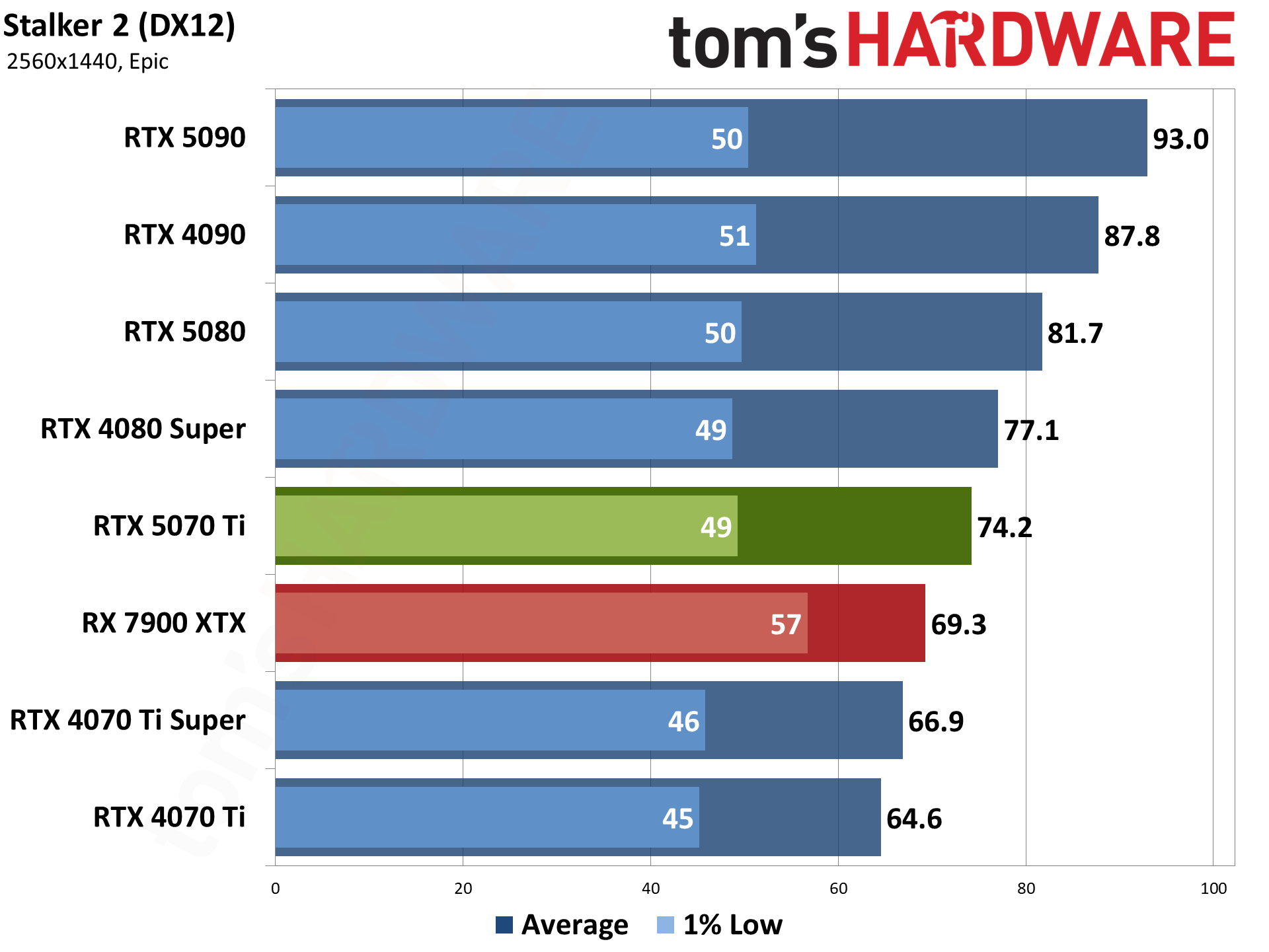 Nvidia GeForce RTX 5070 Ti / Asus RTX 5070 Ti Prime performance charts.