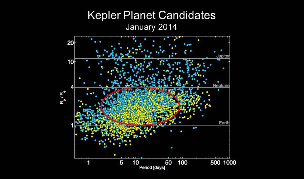 This NASA chart depicts the number alien planet candidates identified by NASA&#039;s Kepler spacecraft as of January 2014.