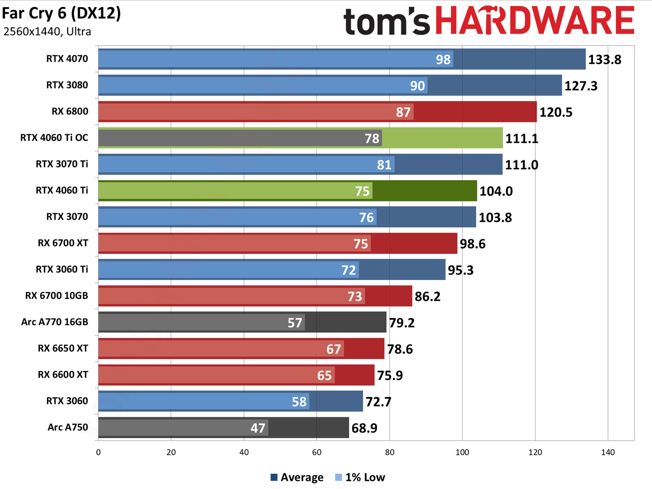 Nvidia GeForce RTX 4060 Ti gaming performance charts