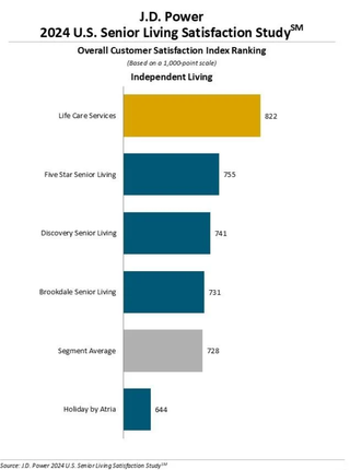 Graph from 2024 U.S. Senior Living Satisfaction Study