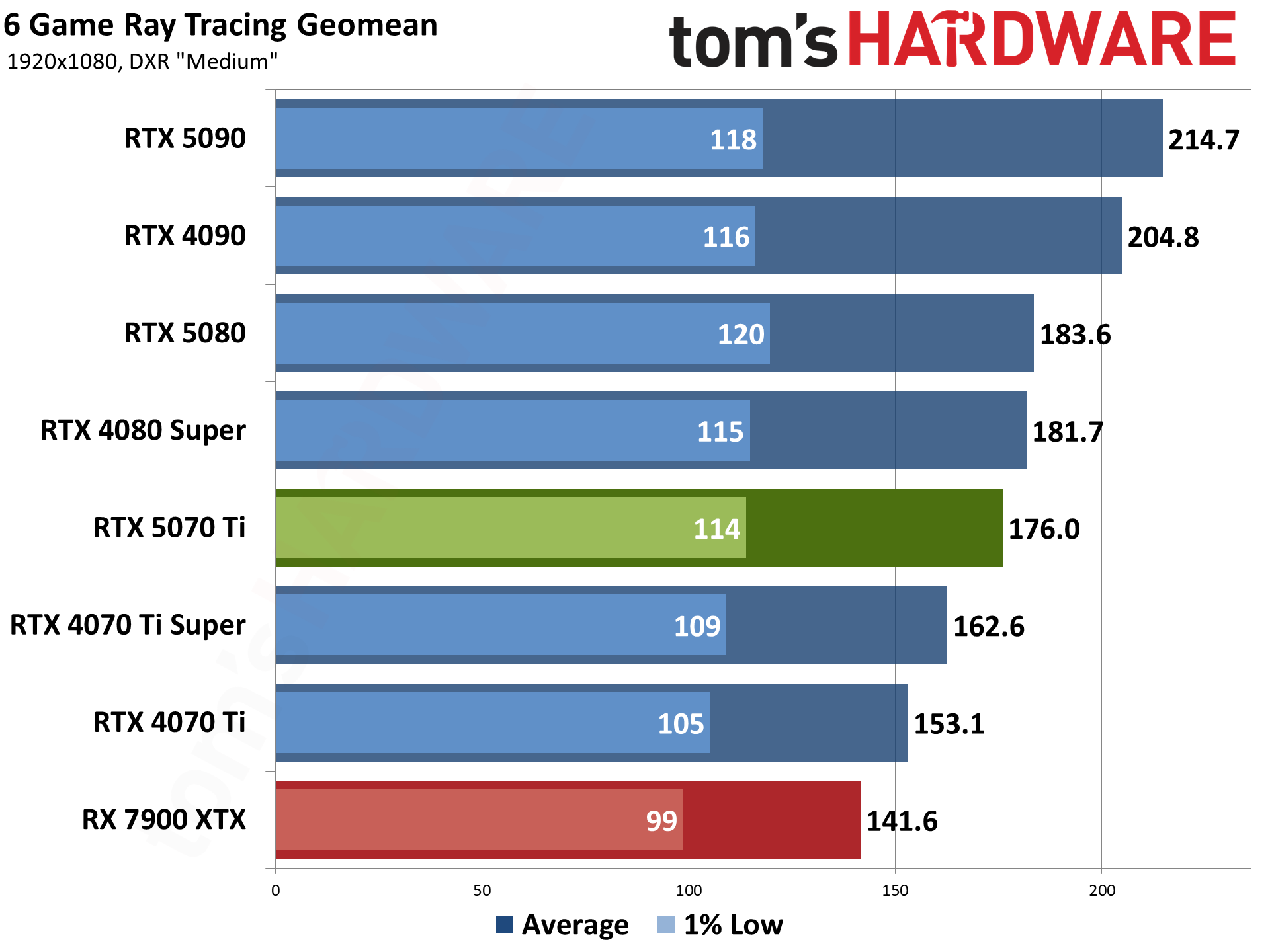 Nvidia GeForce RTX 5070 Ti / Asus RTX 5070 Ti Prime performance charts.