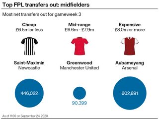 A graphic showing which midfielders have been sold the most by Fantasy Premier League managers ahead of gameweek three