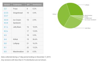 Dec. 2015 Android Version Numbers