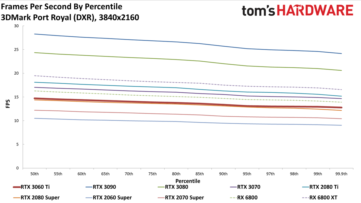 Nvidia GeForce RTX 3060 Ti FE