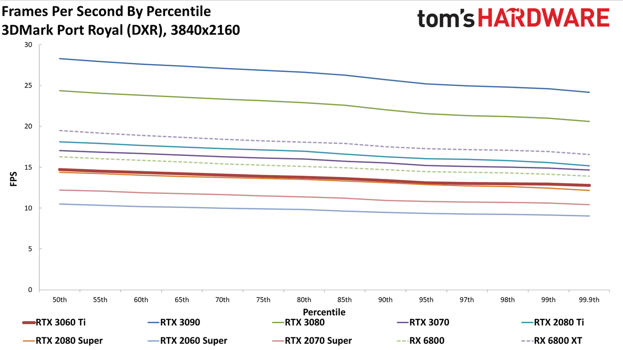 Nvidia GeForce RTX 3060 Ti FE