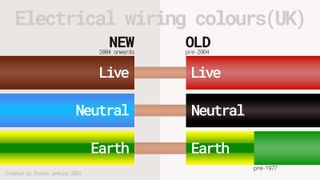 Electrical wiring colours UK