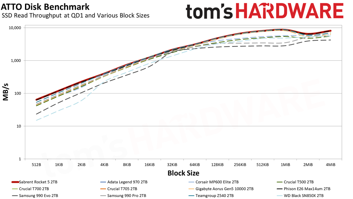 Sabrent Rocket 5 2TB SSD