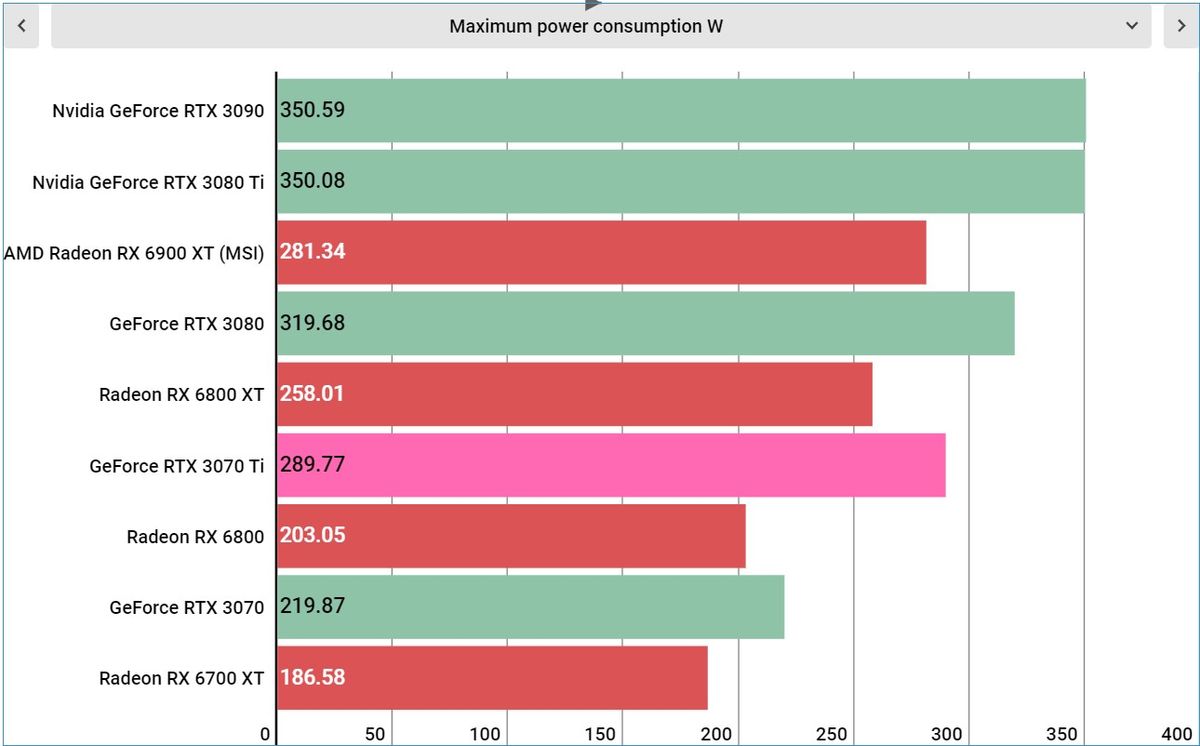 Nvidia RTX 3070 Ti performance