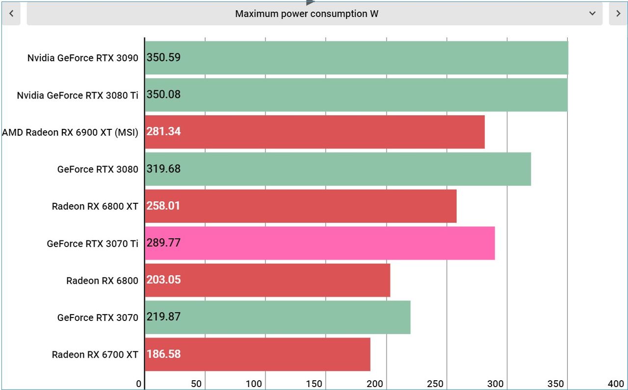 Nvidia RTX 3070 Ti performance