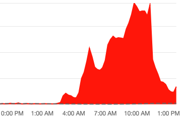 Down Detector reports