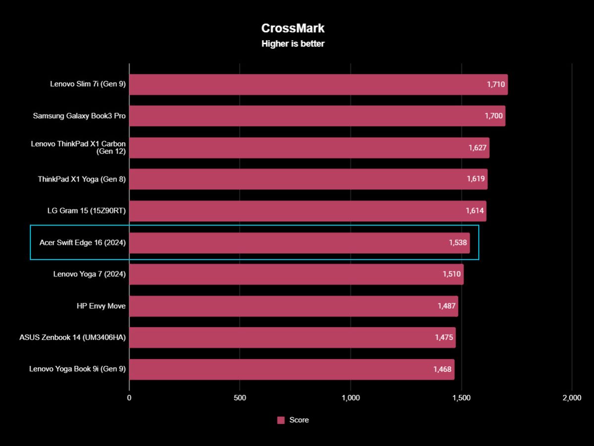 Acer Swift Edge 16 (SFE16-44) benchmarks