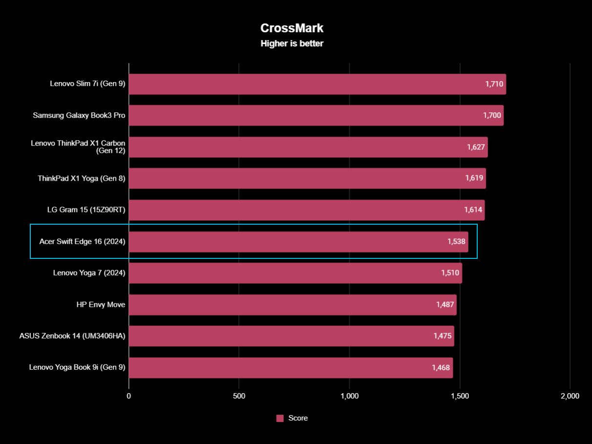 Acer Swift Edge 16 (SFE16-44) benchmarks