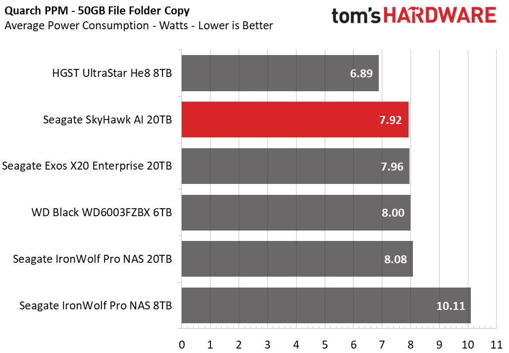 Seagate SkyHawk AI 20TB HDD