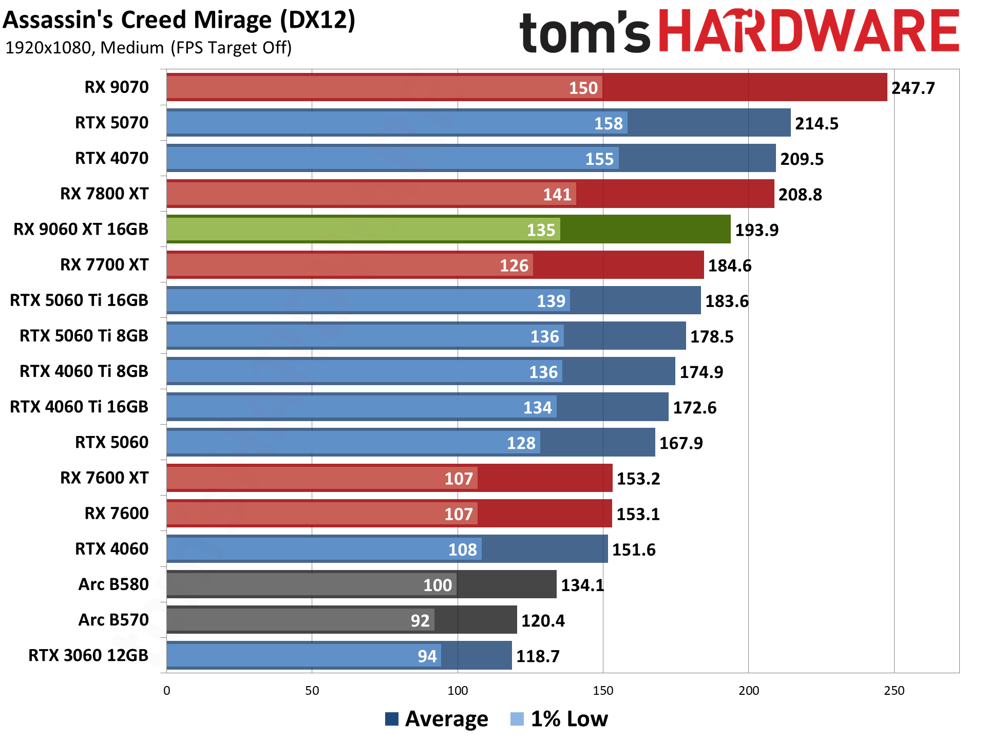 AMD Radeon RX 9060 XT 16GB Rasterization Gaming Performance