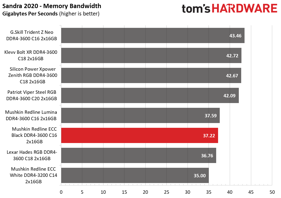 DDR4 Review