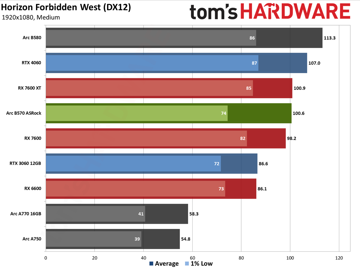 ASRock Arc B570 Challenger OC gaming charts
