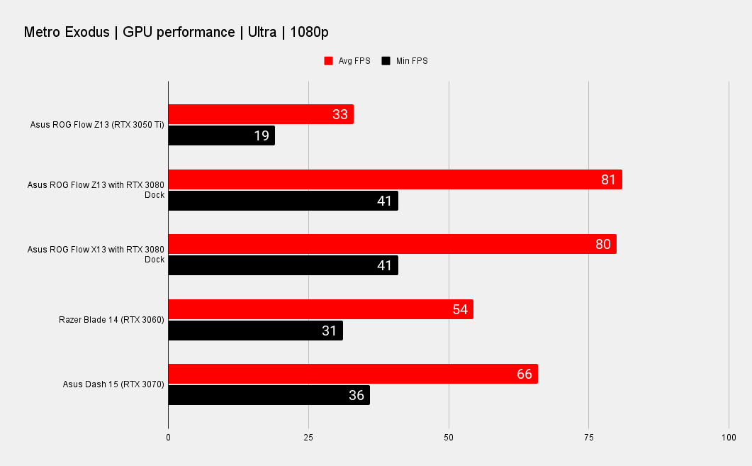 Asus ROG Flow Z13 Gaming performance