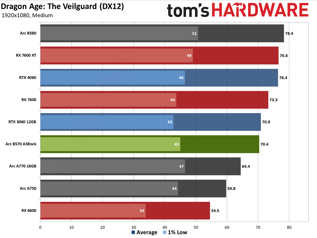 ASRock Arc B570 Challenger OC gaming charts