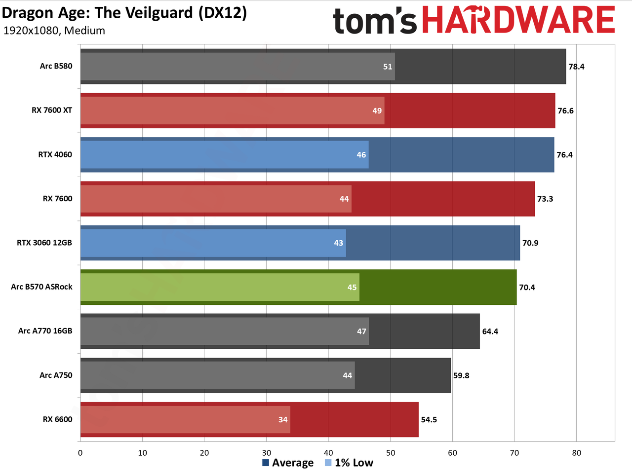 ASRock Arc B570 Challenger OC gaming charts