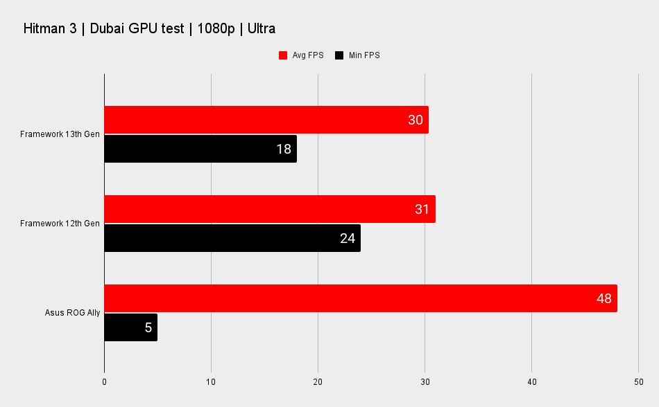 Framework 13 Intel 13th Gen mainboard performance