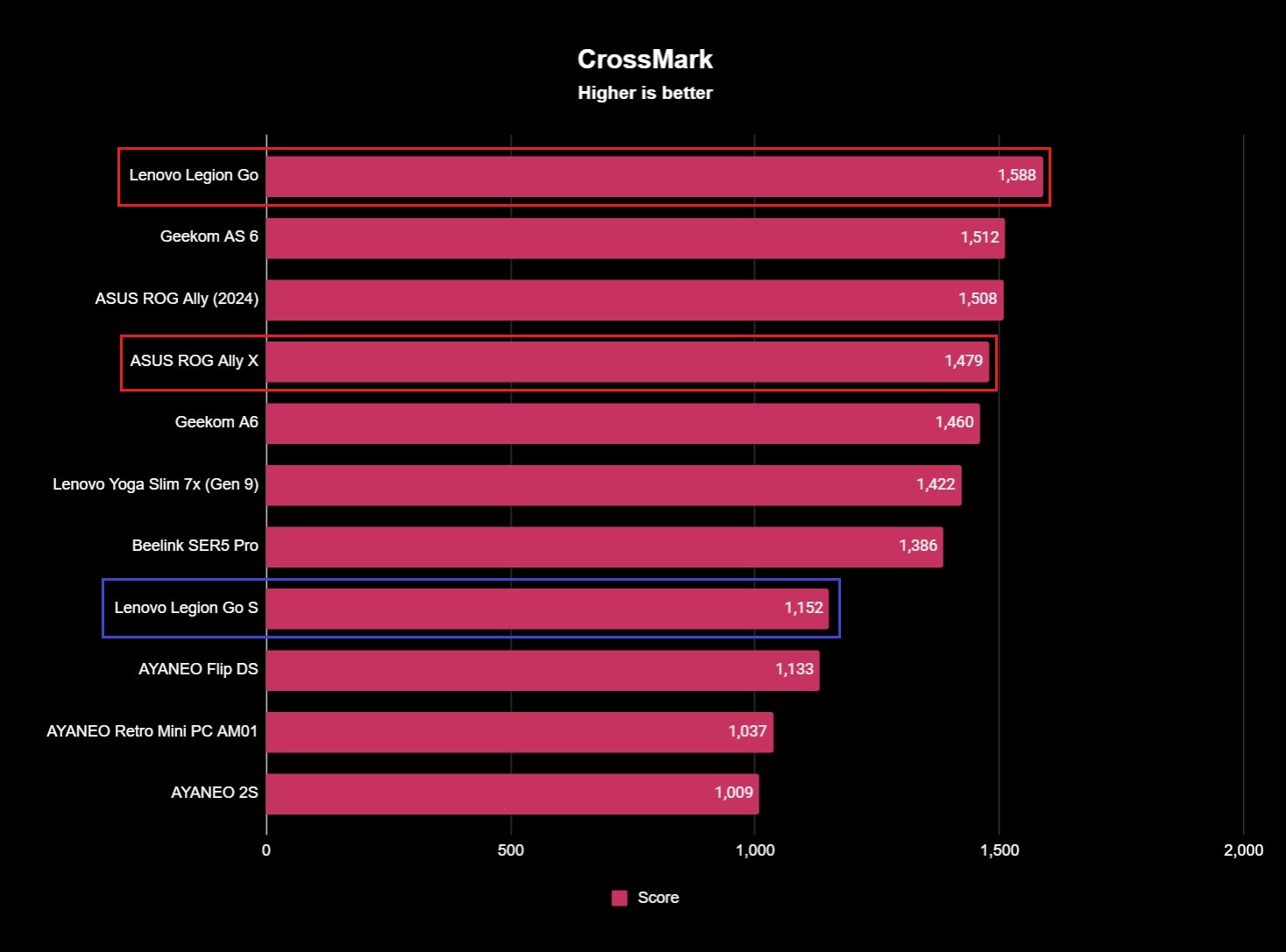 Lenovo Legion Go S CrossMark benchmark results showing a score of 1,152.