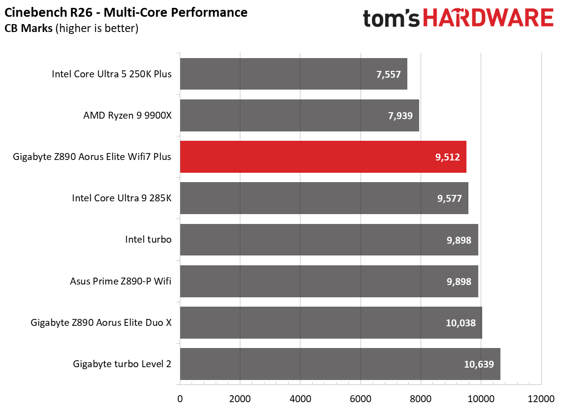 Gigabyte Z890 Aorus Elite Wifi7 Plus - Synthetic and Real World benchmarks