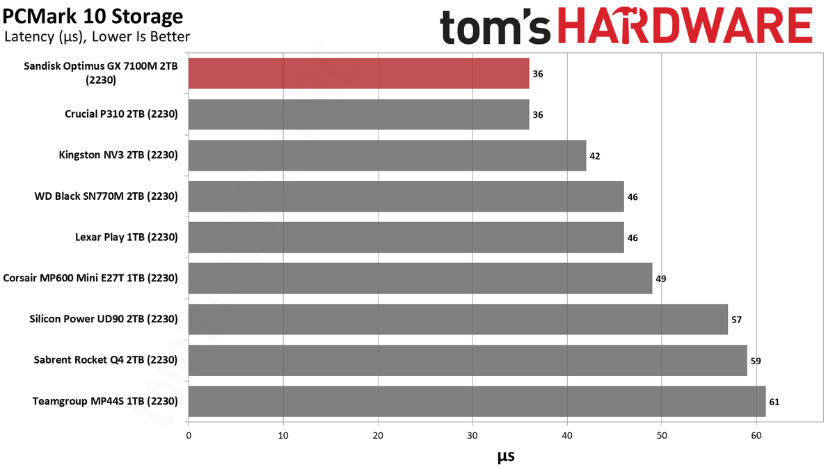 Sandisk Optimus GX 7100M 2TB SSD