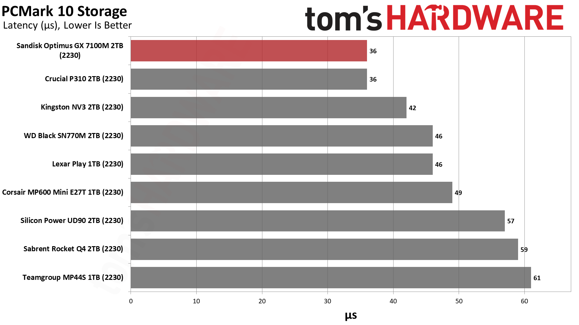 Sandisk Optimus GX 7100M 2TB SSD