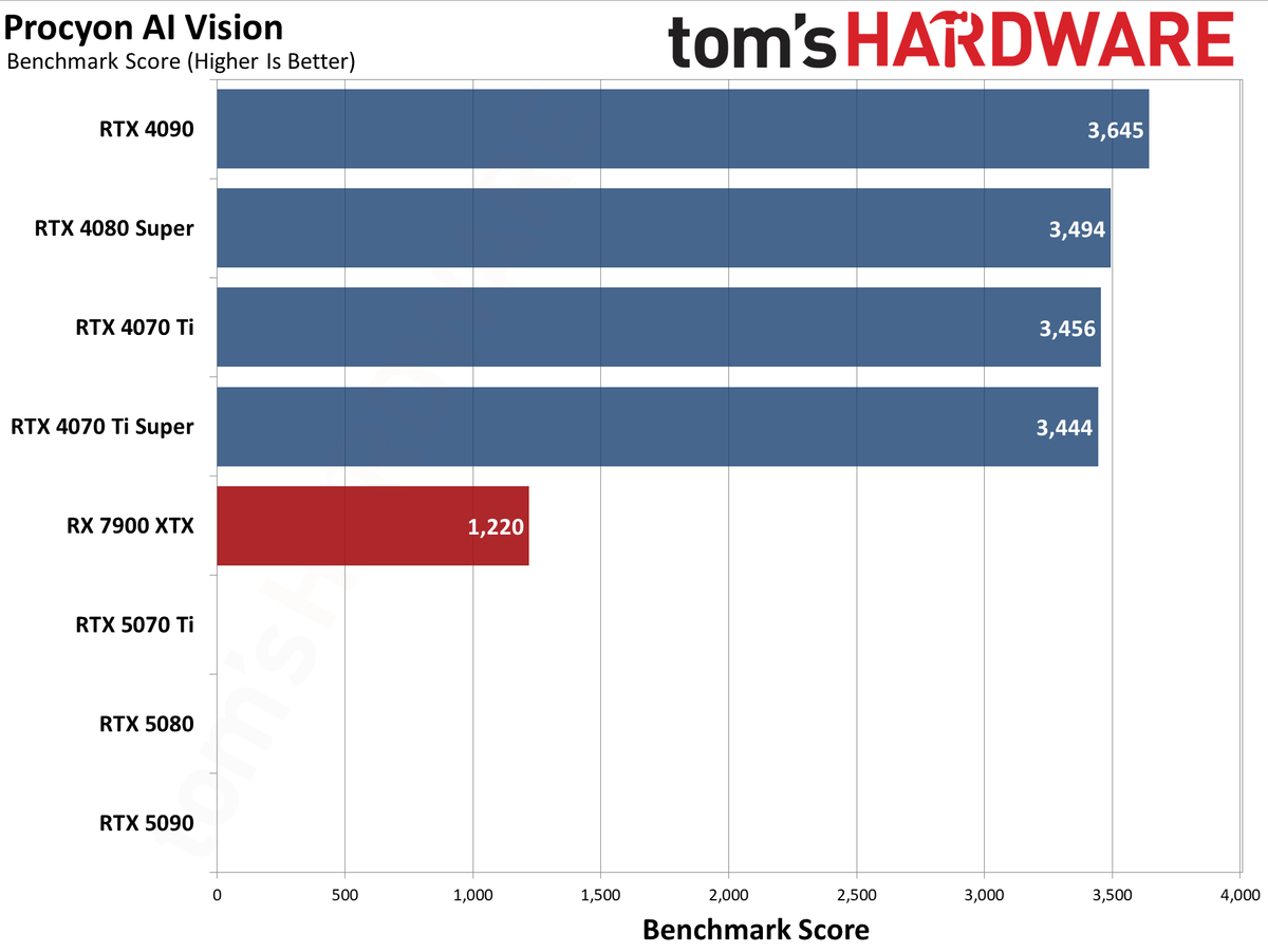 Nvidia GeForce RTX 5070 Ti / Asus RTX 5070 Ti Prime performance charts.