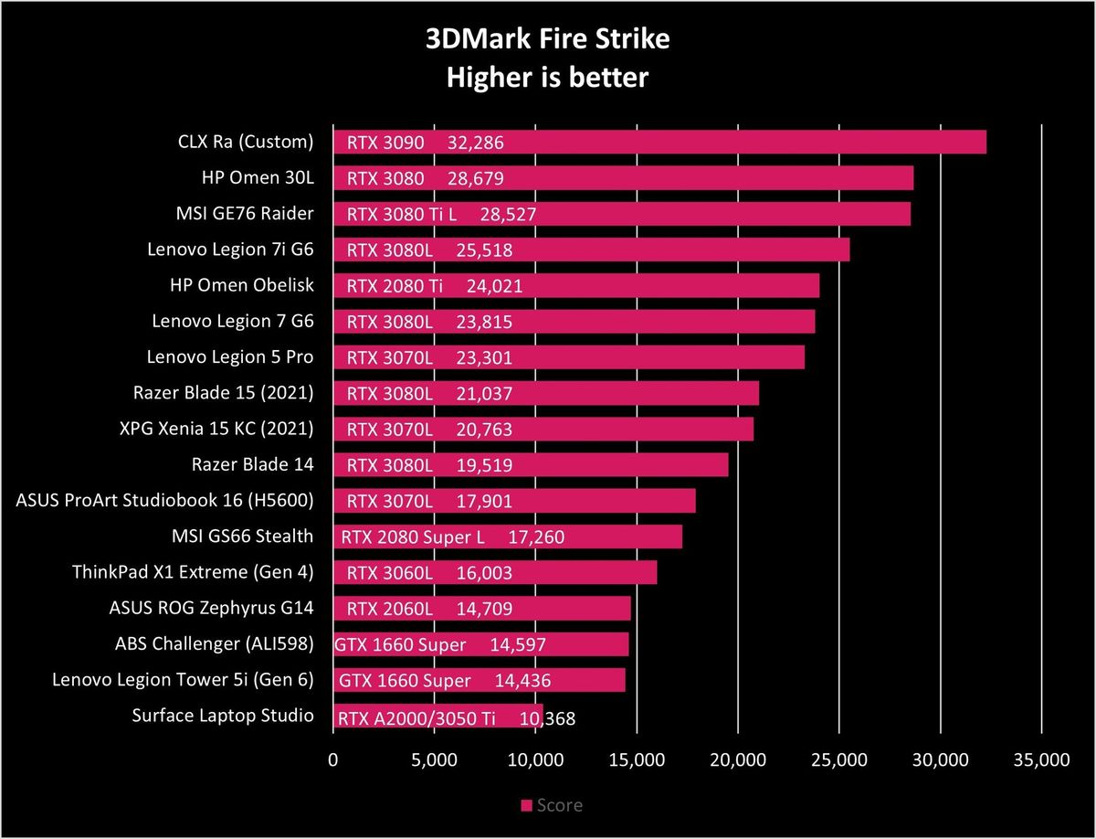 ASUS ProArt Studiobook 16 (H5600) Benchmarks