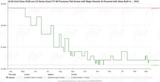 The price of the LG C4 OLED over time