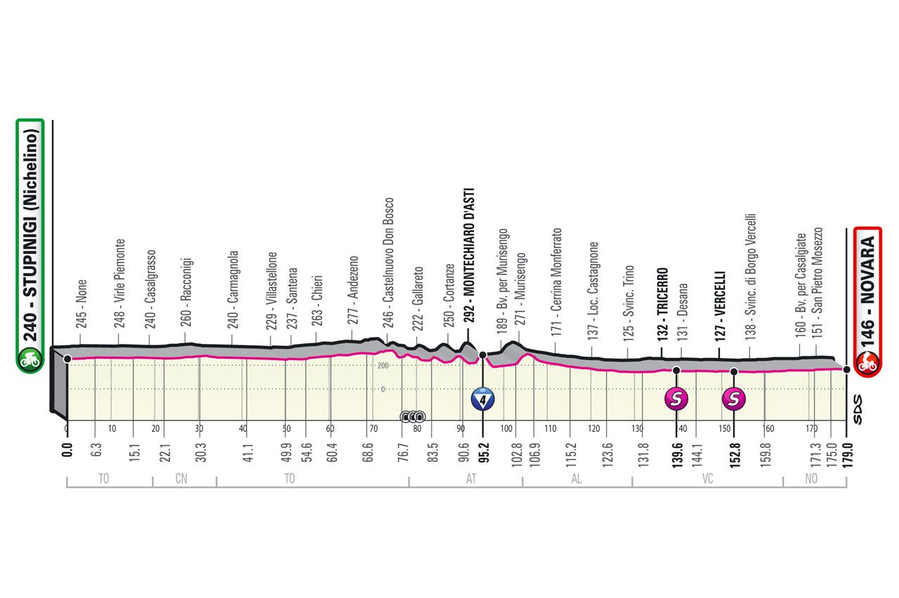 stage 2 profile map 2021 Giro d'Italia