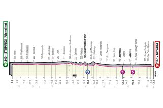 stage 2 profile map 2021 Giro d'Italia