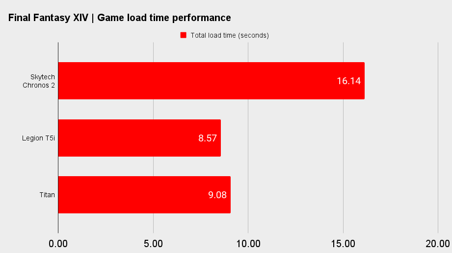 Skytech Chronos 2 productivity benchmarks.