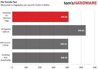 Lenovo ThinkPad X1 Titanium Yoga