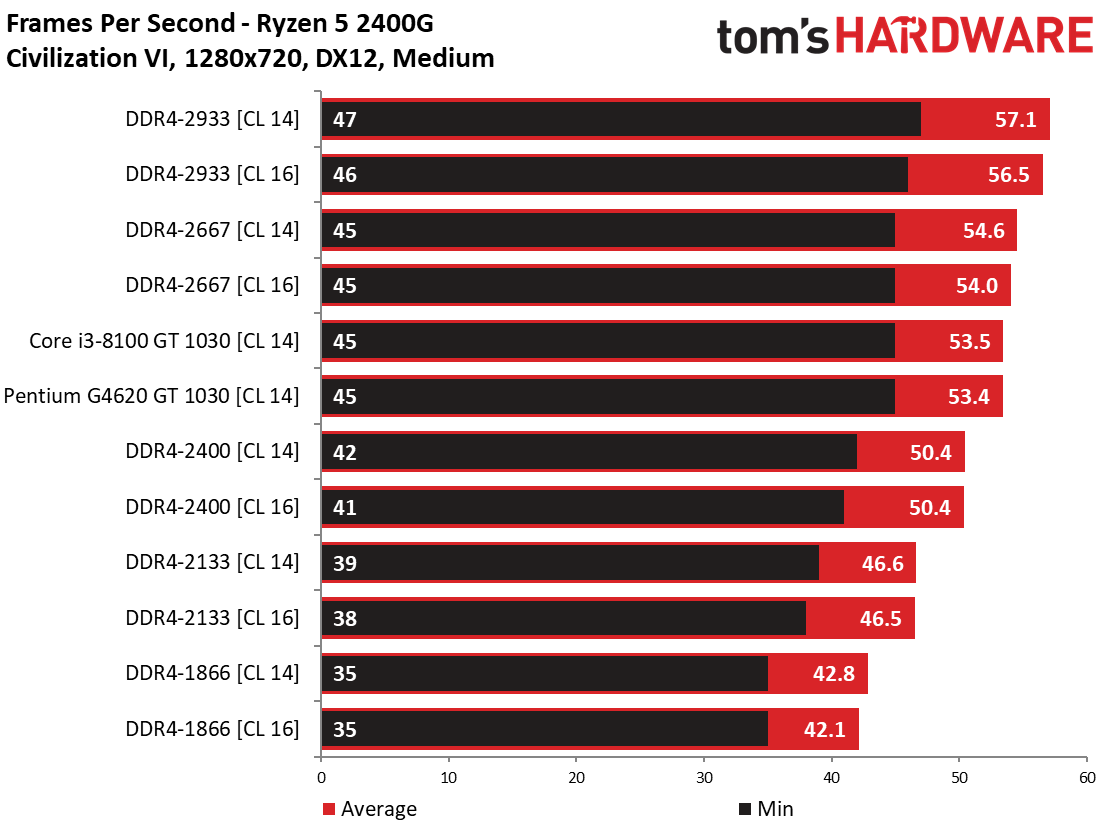 AMD Ryzen 5 2400G Tests: How Much Does Memory Impact Gaming