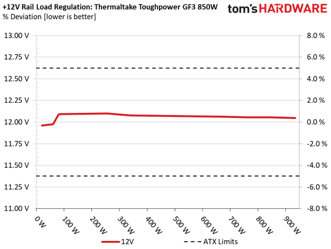 Thermaltake Toughpower GF3 850W